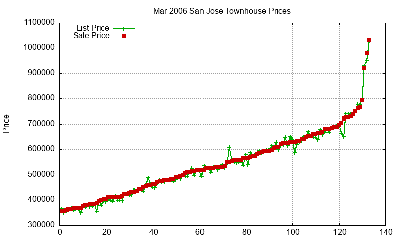 San Jose Townhouses Just Sold 2006-03 San Jose Townhouses Just Sold 2006-03