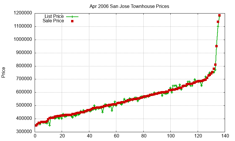 San Jose Townhouses Just Sold 2006-04 San Jose Townhouses Just Sold 2006-04