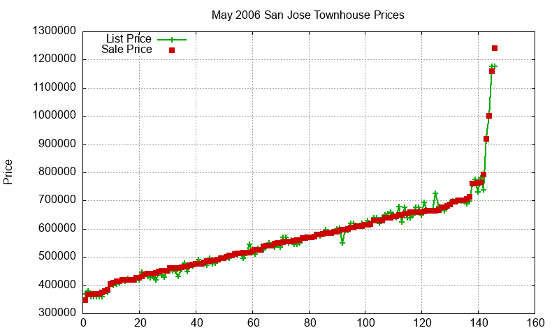 San Jose Townhouses Just Sold 2006-05 San Jose Townhouses Just Sold 2006-05