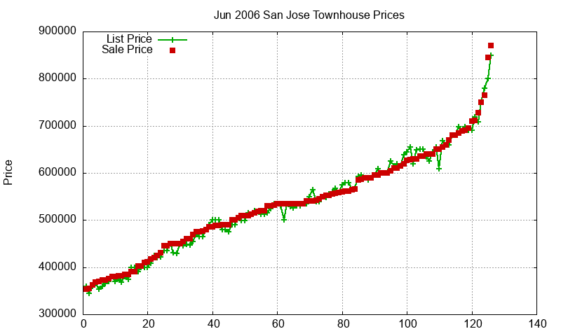 San Jose Townhouses Just Sold 2006-06 San Jose Townhouses Just Sold 2006-06