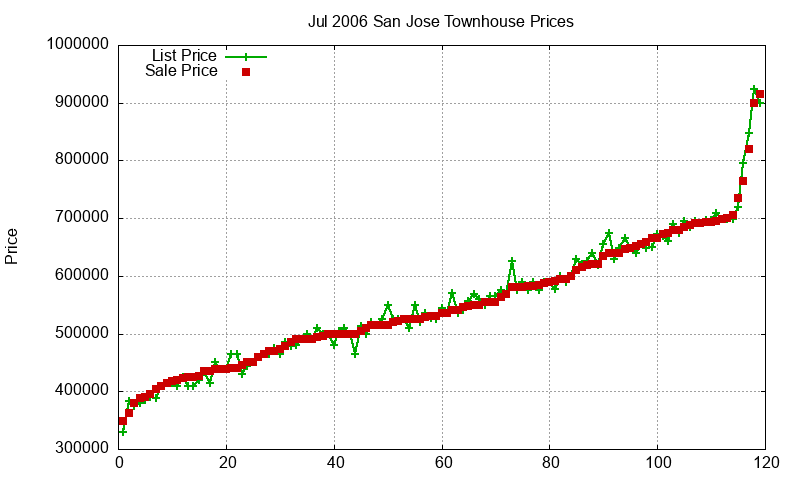 San Jose Townhouses Just Sold 2006-07 San Jose Townhouses Just Sold 2006-07