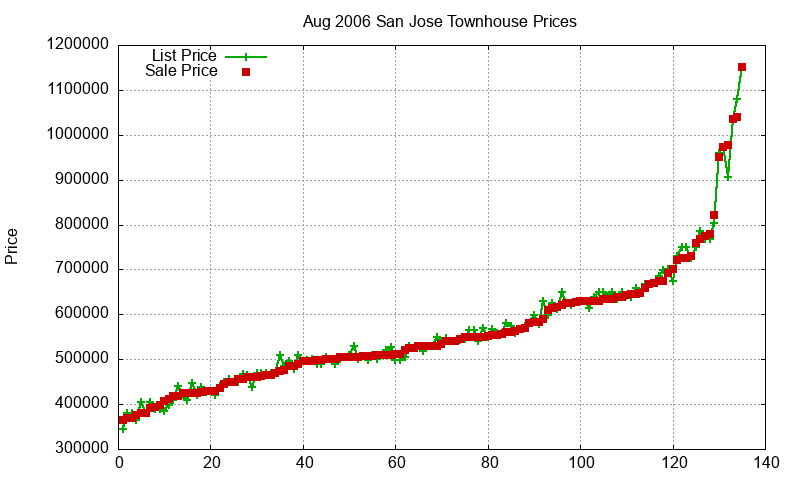 San Jose Townhouses Just Sold 2006-08 San Jose Townhouses Just Sold 2006-08