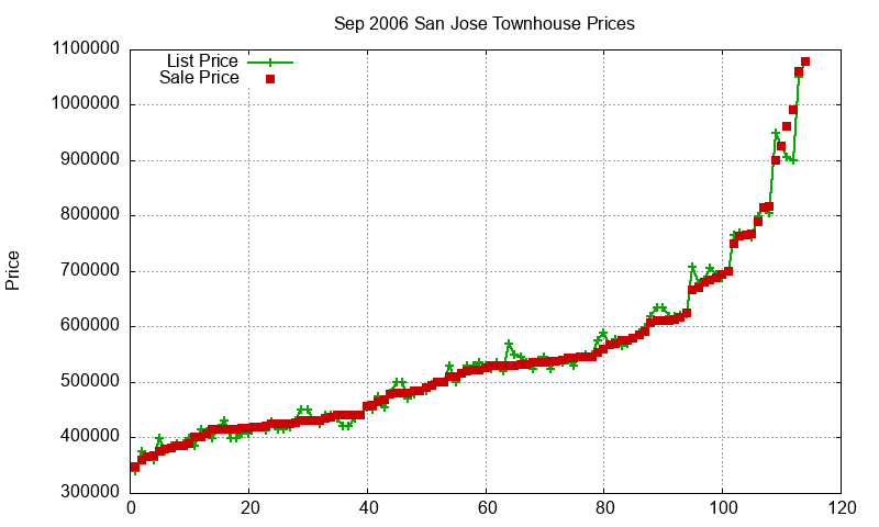 San Jose Townhouses Just Sold 2006-09 San Jose Townhouses Just Sold 2006-09