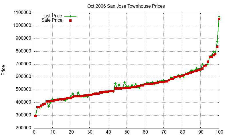 San Jose Townhouses Just Sold 2006-10 San Jose Townhouses Just Sold 2006-10