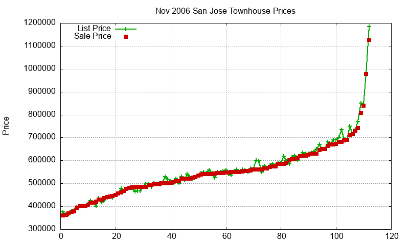 San Jose Townhouses Just Sold 2006-11 San Jose Townhouses Just Sold 2006-11