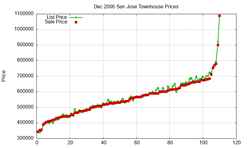 San Jose Townhouses Just Sold 2006-12 San Jose Townhouses Just Sold 2006-12