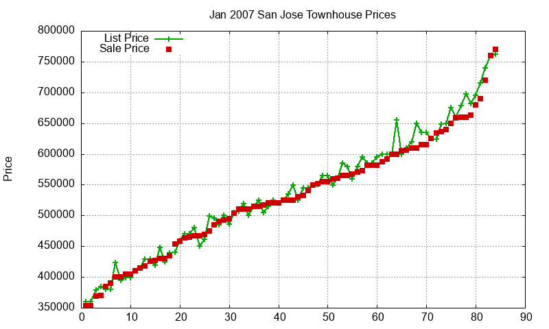 San Jose Townhouses Just Sold 2007-01 San Jose Townhouses Just Sold 2007-01