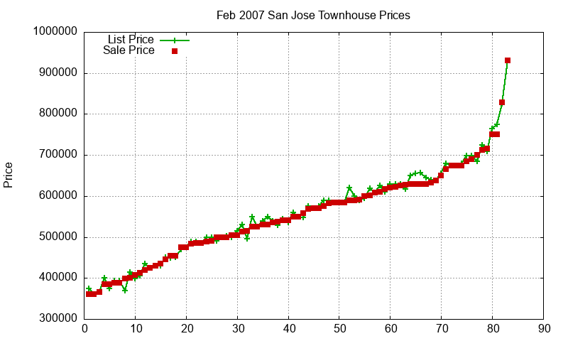 San Jose Townhouses Just Sold 2007-02 San Jose Townhouses Just Sold 2007-02