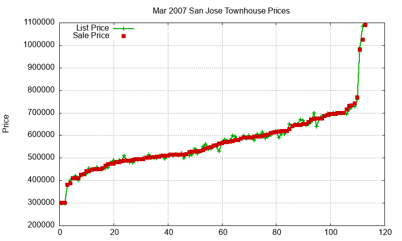 San Jose Townhouses Just Sold 2007-03 San Jose Townhouses Just Sold 2007-03