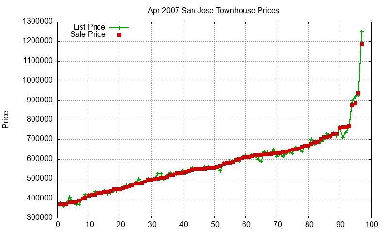 San Jose Townhouses Just Sold 2007-04 San Jose Townhouses Just Sold 2007-04