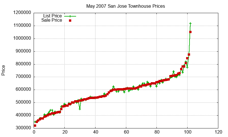 San Jose Townhouses Just Sold 2007-05 San Jose Townhouses Just Sold 2007-05
