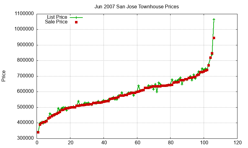 San Jose Townhouses Just Sold 2007-06 San Jose Townhouses Just Sold 2007-06