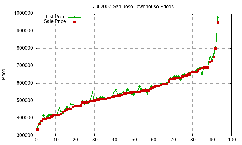 San Jose Townhouses Just Sold 2007-07 San Jose Townhouses Just Sold 2007-07