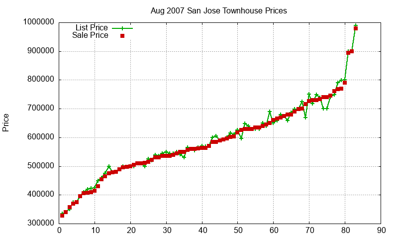 San Jose Townhouses Just Sold 2007-08 San Jose Townhouses Just Sold 2007-08