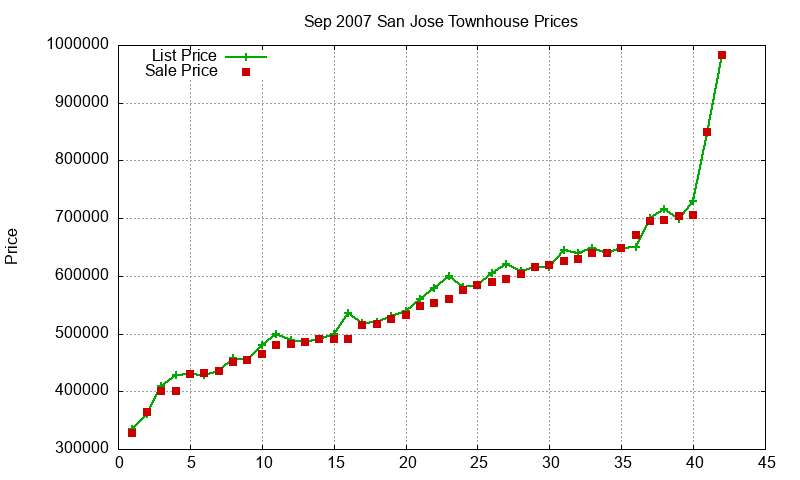 San Jose Townhouses Just Sold 2007-09 San Jose Townhouses Just Sold 2007-09