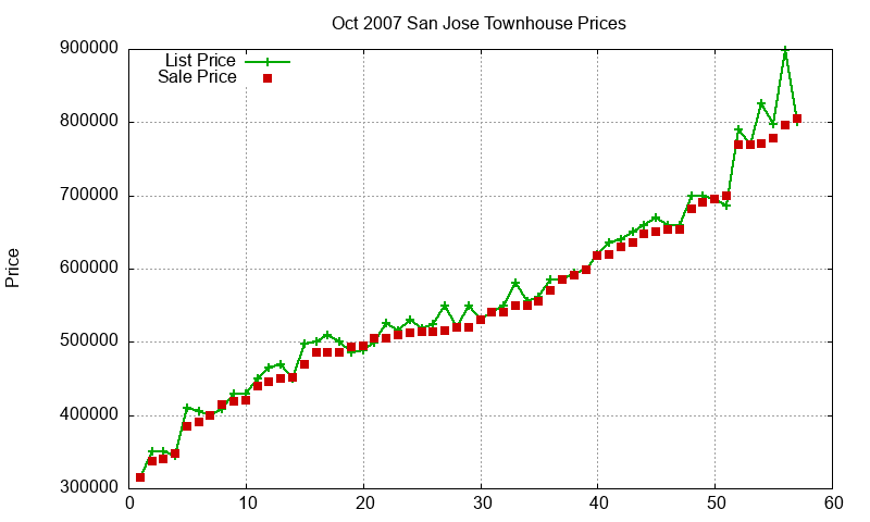 San Jose Townhouses Just Sold 2007-10 San Jose Townhouses Just Sold 2007-10