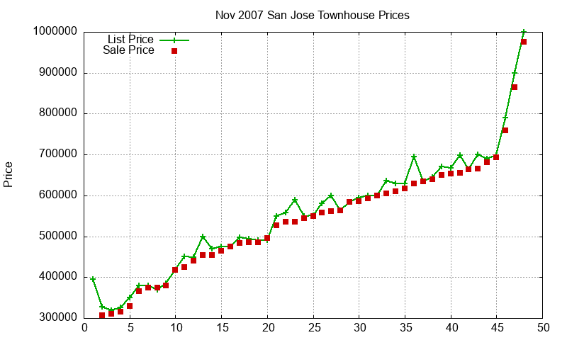 San Jose Townhouses Just Sold 2007-11 San Jose Townhouses Just Sold 2007-11