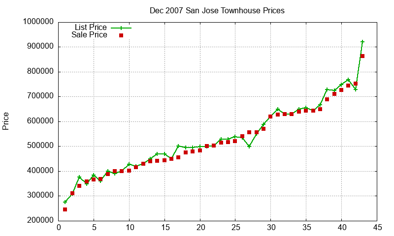 San Jose Townhouses Just Sold 2007-12 San Jose Townhouses Just Sold 2007-12