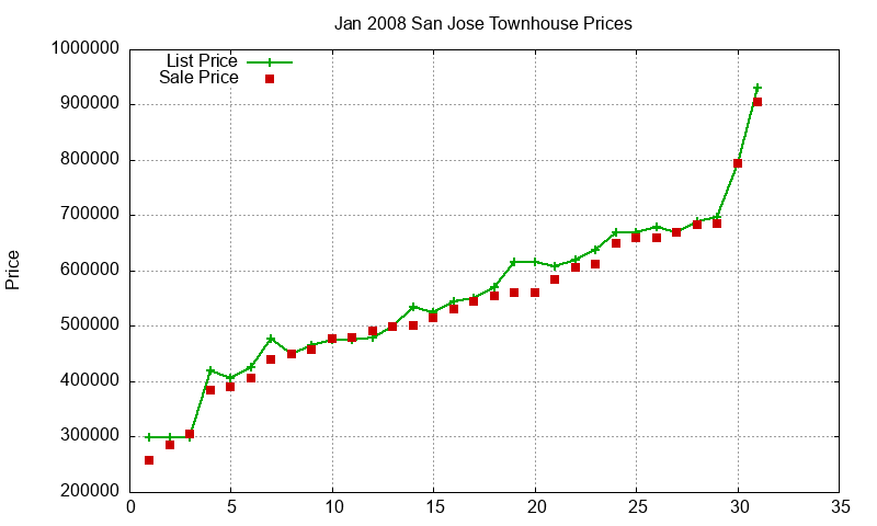 San Jose Townhouses Just Sold 2008-01 San Jose Townhouses Just Sold 2008-01