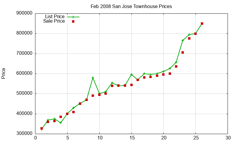 San Jose Townhouses Just Sold 2008-02 San Jose Townhouses Just Sold 2008-02