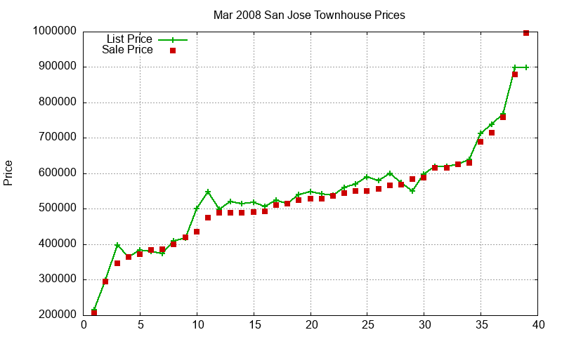 San Jose Townhouses Just Sold 2008-03 San Jose Townhouses Just Sold 2008-03