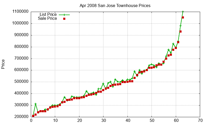 San Jose Townhouses Just Sold 2008-04 San Jose Townhouses Just Sold 2008-04