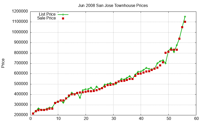 San Jose Townhouses Just Sold 2008-06 San Jose Townhouses Just Sold 2008-06