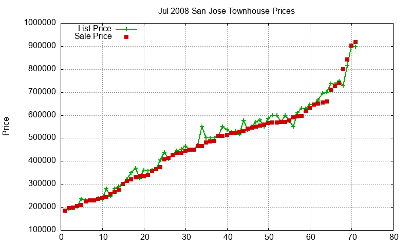 San Jose Townhouses Just Sold 2008-07 San Jose Townhouses Just Sold 2008-07