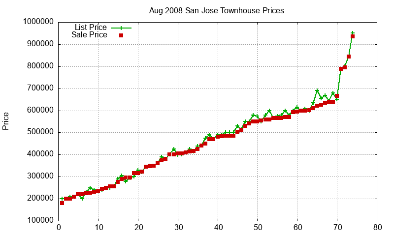 San Jose Townhouses Just Sold 2008-08 San Jose Townhouses Just Sold 2008-08