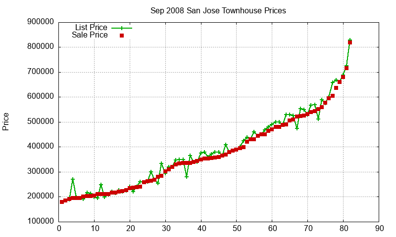 San Jose Townhouses Just Sold 2008-09 San Jose Townhouses Just Sold 2008-09
