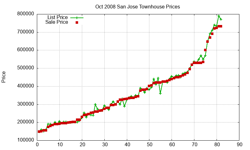San Jose Townhouses Just Sold 2008-10 San Jose Townhouses Just Sold 2008-10