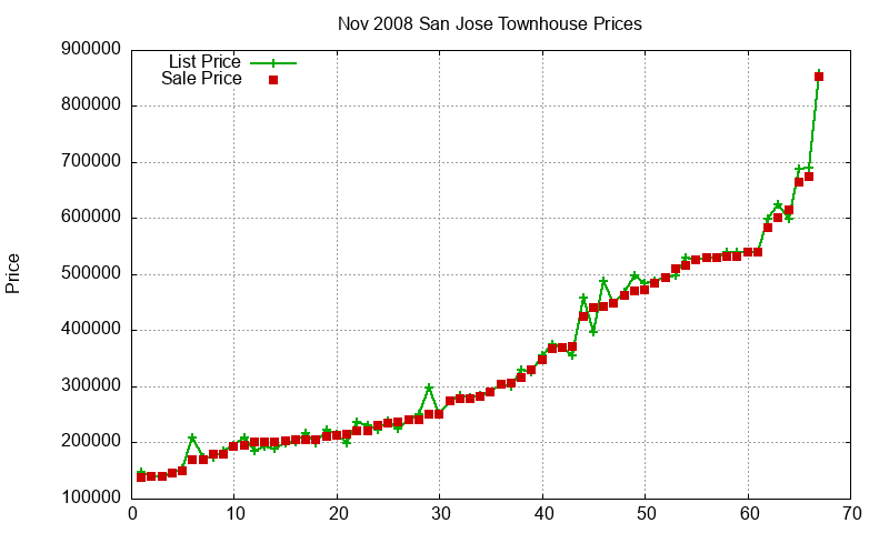 San Jose Townhouses Just Sold 2008-11 San Jose Townhouses Just Sold 2008-11