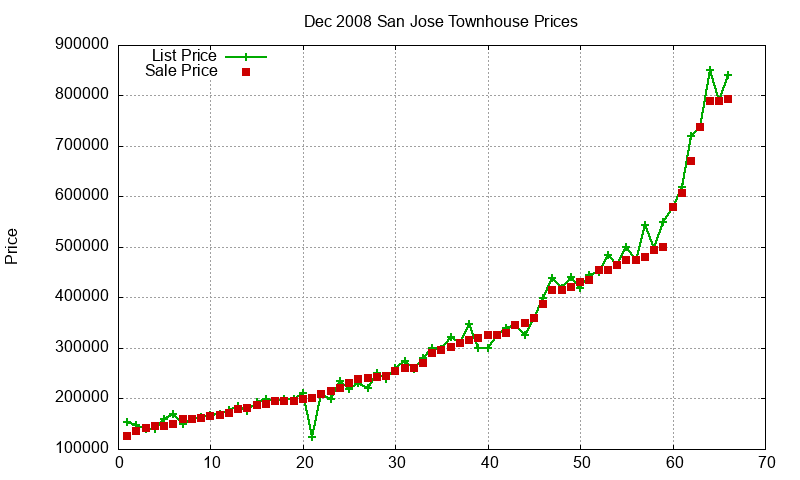 San Jose Townhouses Just Sold 2008-12 San Jose Townhouses Just Sold 2008-12