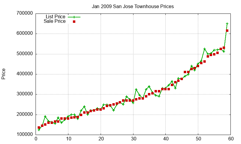 San Jose Townhouses Just Sold 2009-01 San Jose Townhouses Just Sold 2009-01