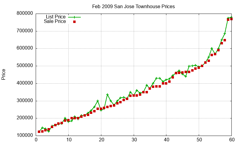 San Jose Townhouses Just Sold 2009-02 San Jose Townhouses Just Sold 2009-02