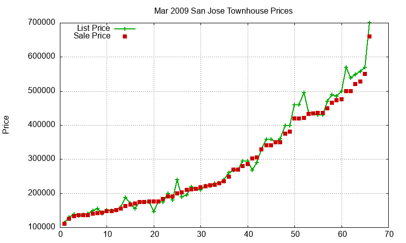 San Jose Townhouses Just Sold 2009-03 San Jose Townhouses Just Sold 2009-03