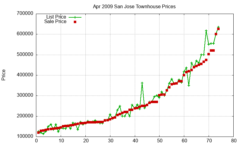 San Jose Townhouses Just Sold 2009-04 San Jose Townhouses Just Sold 2009-04