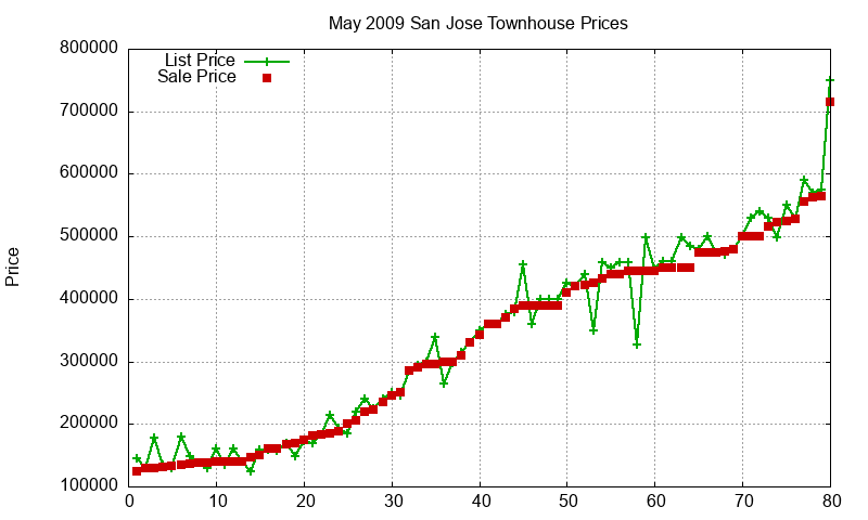 San Jose Townhouses Just Sold 2009-05 San Jose Townhouses Just Sold 2009-05