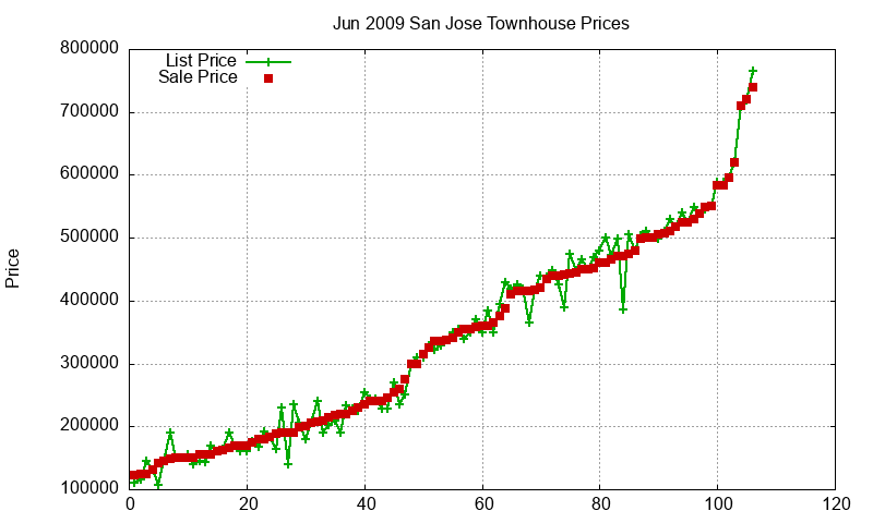 San Jose Townhouses Just Sold 2009-06 San Jose Townhouses Just Sold 2009-06