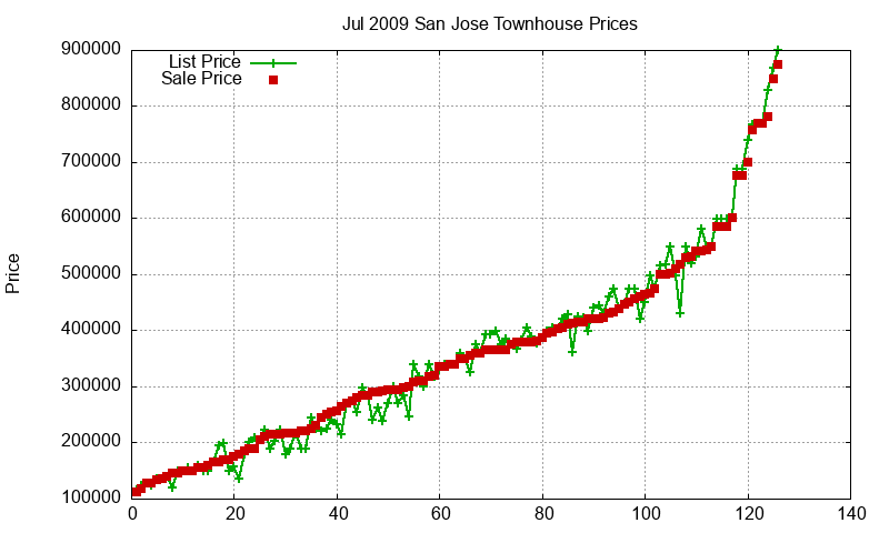 San Jose Townhouses Just Sold 2009-07 San Jose Townhouses Just Sold 2009-07