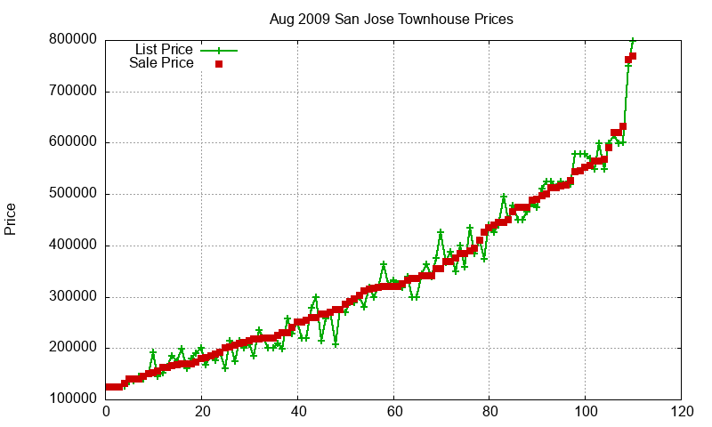 San Jose Townhouses Just Sold 2009-08 San Jose Townhouses Just Sold 2009-08