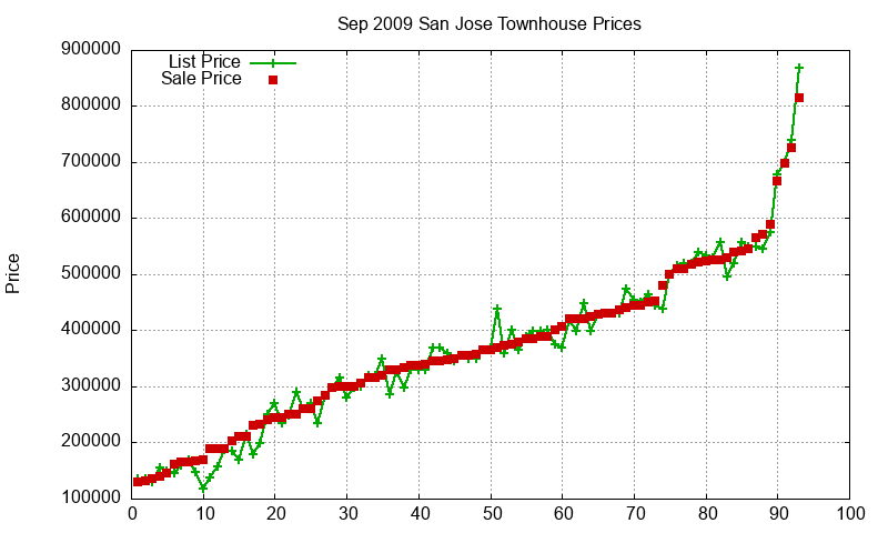 San Jose Townhouses Just Sold 2009-09 San Jose Townhouses Just Sold 2009-09
