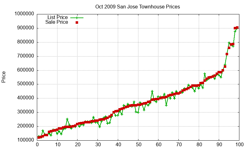 San Jose Townhouses Just Sold 2009-10 San Jose Townhouses Just Sold 2009-10