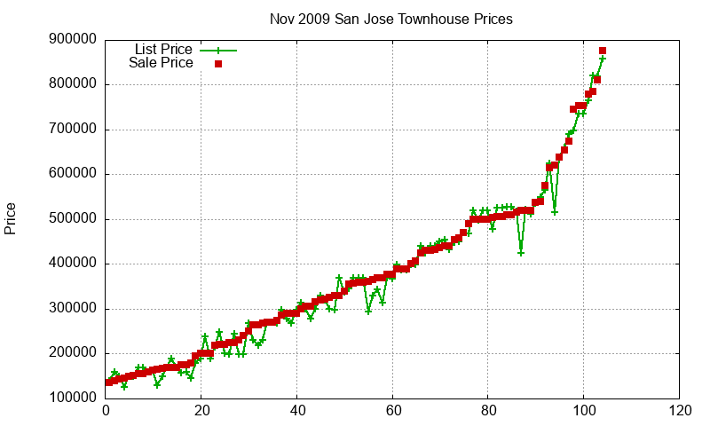 San Jose Townhouses Just Sold 2009-11 San Jose Townhouses Just Sold 2009-11