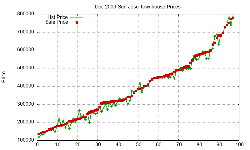 San Jose Townhouses Just Sold 2009-12 San Jose Townhouses Just Sold 2009-12
