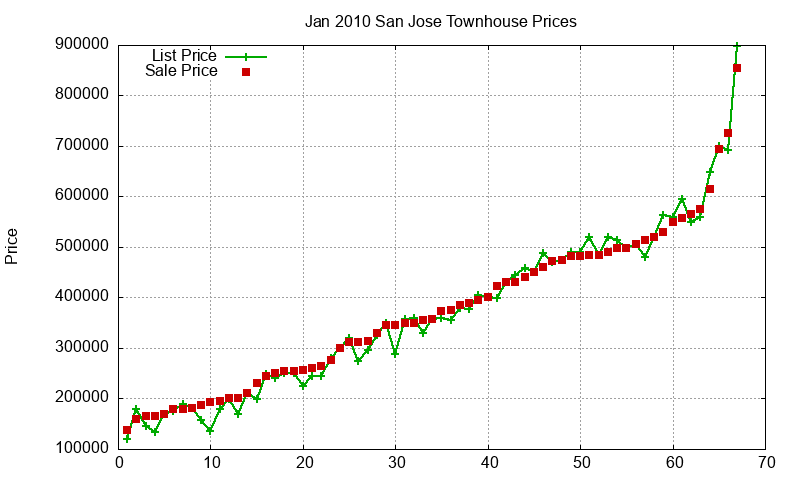 San Jose Townhouses Just Sold 2010-01 San Jose Townhouses Just Sold 2010-01