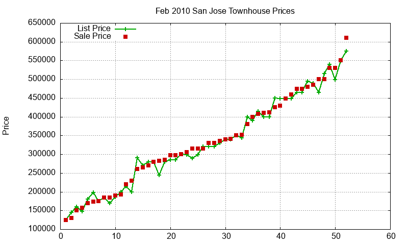 San Jose Townhouses Just Sold 2010-02 San Jose Townhouses Just Sold 2010-02