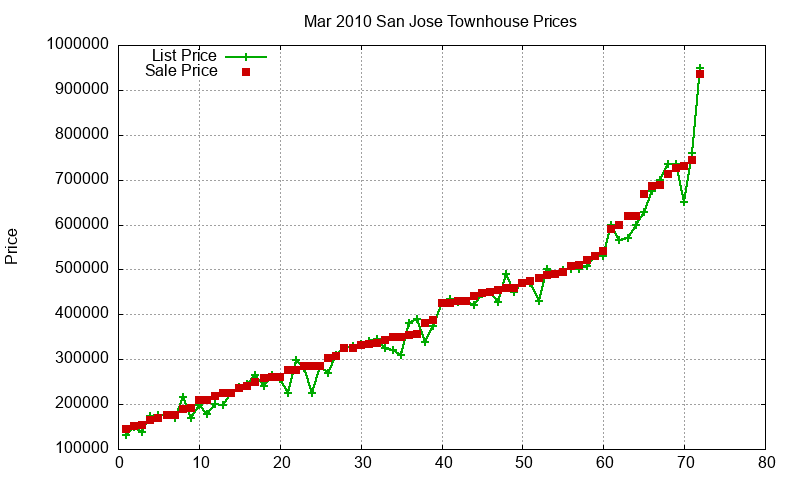 San Jose Townhouses Just Sold 2010-03 San Jose Townhouses Just Sold 2010-03