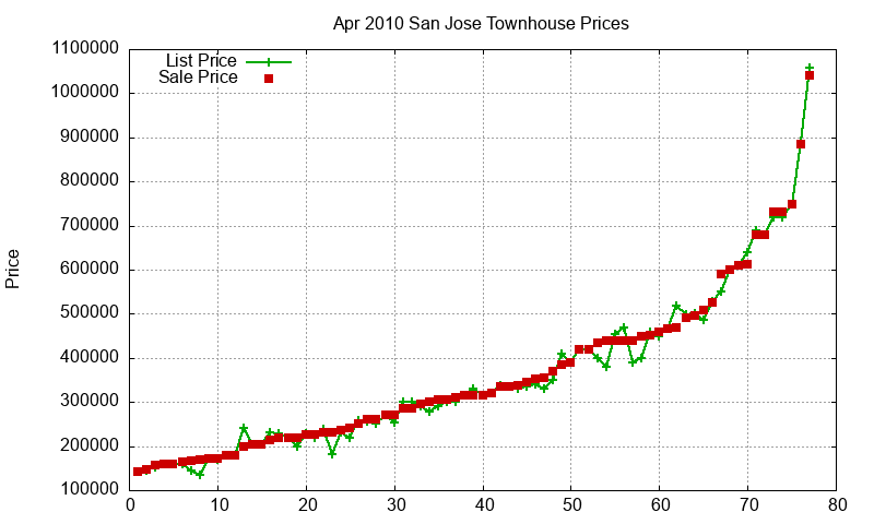 San Jose Townhouses Just Sold 2010-04 San Jose Townhouses Just Sold 2010-04