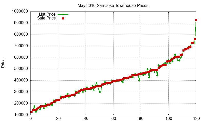 San Jose Townhouses Just Sold 2010-05 San Jose Townhouses Just Sold 2010-05